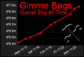 Total Graph of Gimme Bags