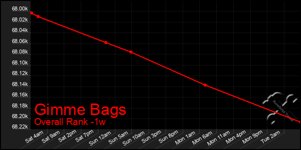 Last 7 Days Graph of Gimme Bags