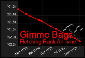 Total Graph of Gimme Bags