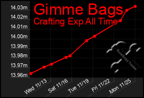 Total Graph of Gimme Bags