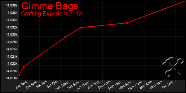 Last 7 Days Graph of Gimme Bags