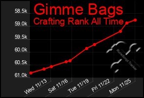 Total Graph of Gimme Bags