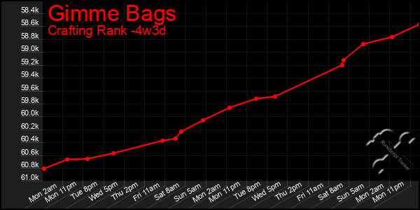 Last 31 Days Graph of Gimme Bags