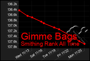 Total Graph of Gimme Bags