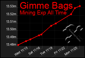 Total Graph of Gimme Bags