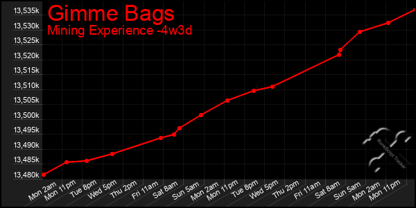 Last 31 Days Graph of Gimme Bags