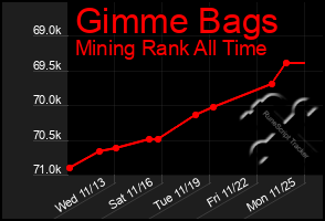 Total Graph of Gimme Bags