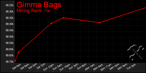 Last 7 Days Graph of Gimme Bags