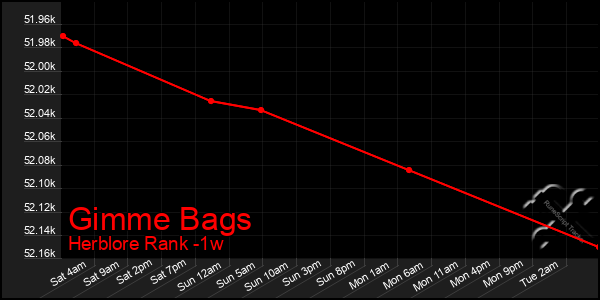 Last 7 Days Graph of Gimme Bags