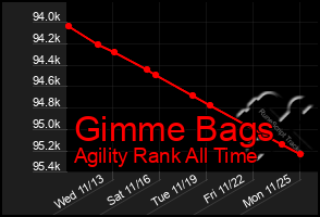 Total Graph of Gimme Bags