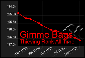 Total Graph of Gimme Bags