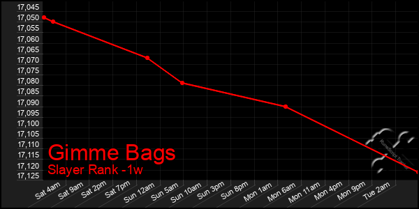 Last 7 Days Graph of Gimme Bags