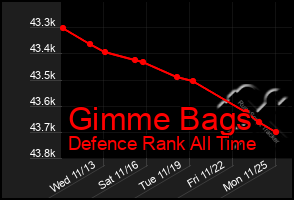 Total Graph of Gimme Bags