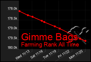 Total Graph of Gimme Bags