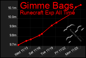 Total Graph of Gimme Bags