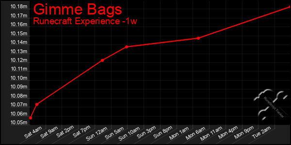 Last 7 Days Graph of Gimme Bags