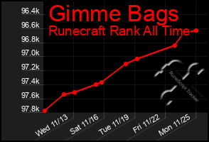 Total Graph of Gimme Bags