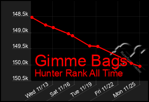 Total Graph of Gimme Bags