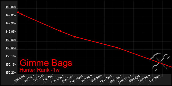 Last 7 Days Graph of Gimme Bags