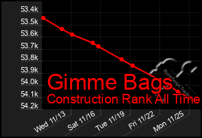 Total Graph of Gimme Bags