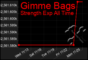 Total Graph of Gimme Bags