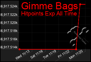 Total Graph of Gimme Bags