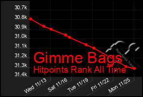 Total Graph of Gimme Bags