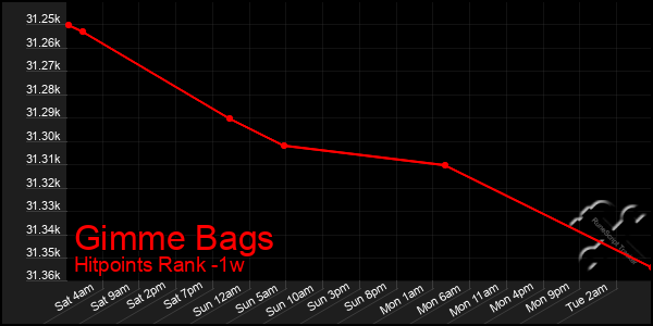 Last 7 Days Graph of Gimme Bags