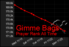 Total Graph of Gimme Bags