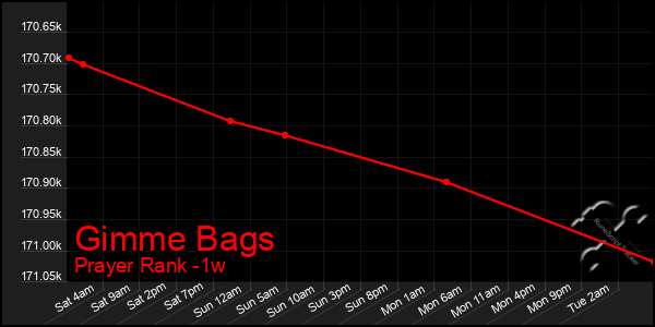 Last 7 Days Graph of Gimme Bags