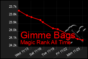 Total Graph of Gimme Bags