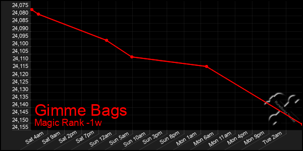 Last 7 Days Graph of Gimme Bags