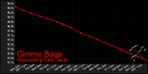 Last 31 Days Graph of Gimme Bags