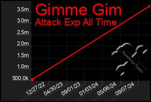 Total Graph of Gimme Gim