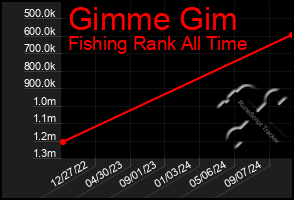 Total Graph of Gimme Gim