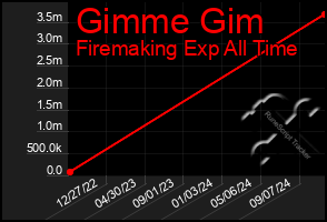 Total Graph of Gimme Gim