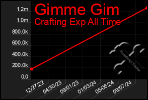 Total Graph of Gimme Gim