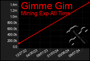 Total Graph of Gimme Gim