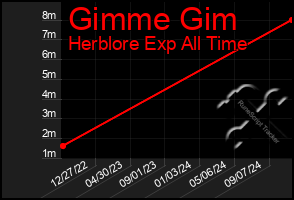 Total Graph of Gimme Gim