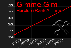 Total Graph of Gimme Gim