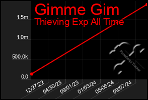 Total Graph of Gimme Gim