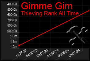 Total Graph of Gimme Gim