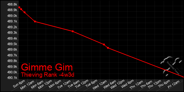 Last 31 Days Graph of Gimme Gim