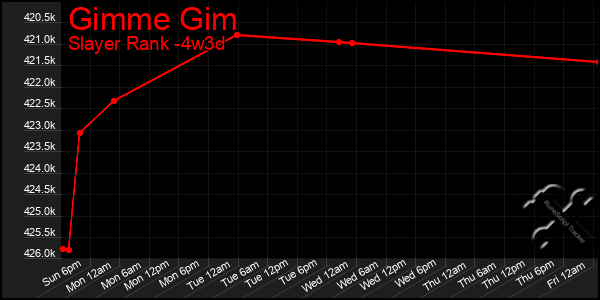 Last 31 Days Graph of Gimme Gim