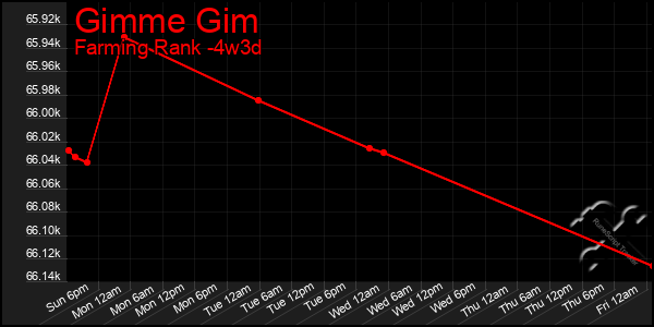 Last 31 Days Graph of Gimme Gim