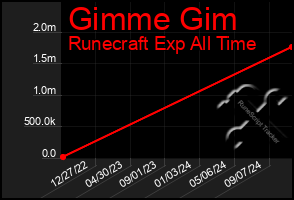 Total Graph of Gimme Gim