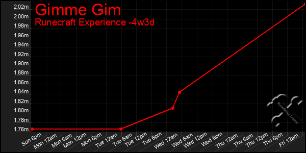 Last 31 Days Graph of Gimme Gim