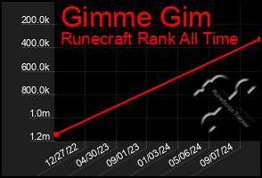 Total Graph of Gimme Gim