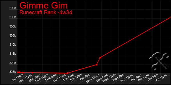 Last 31 Days Graph of Gimme Gim