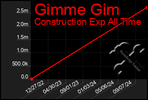 Total Graph of Gimme Gim